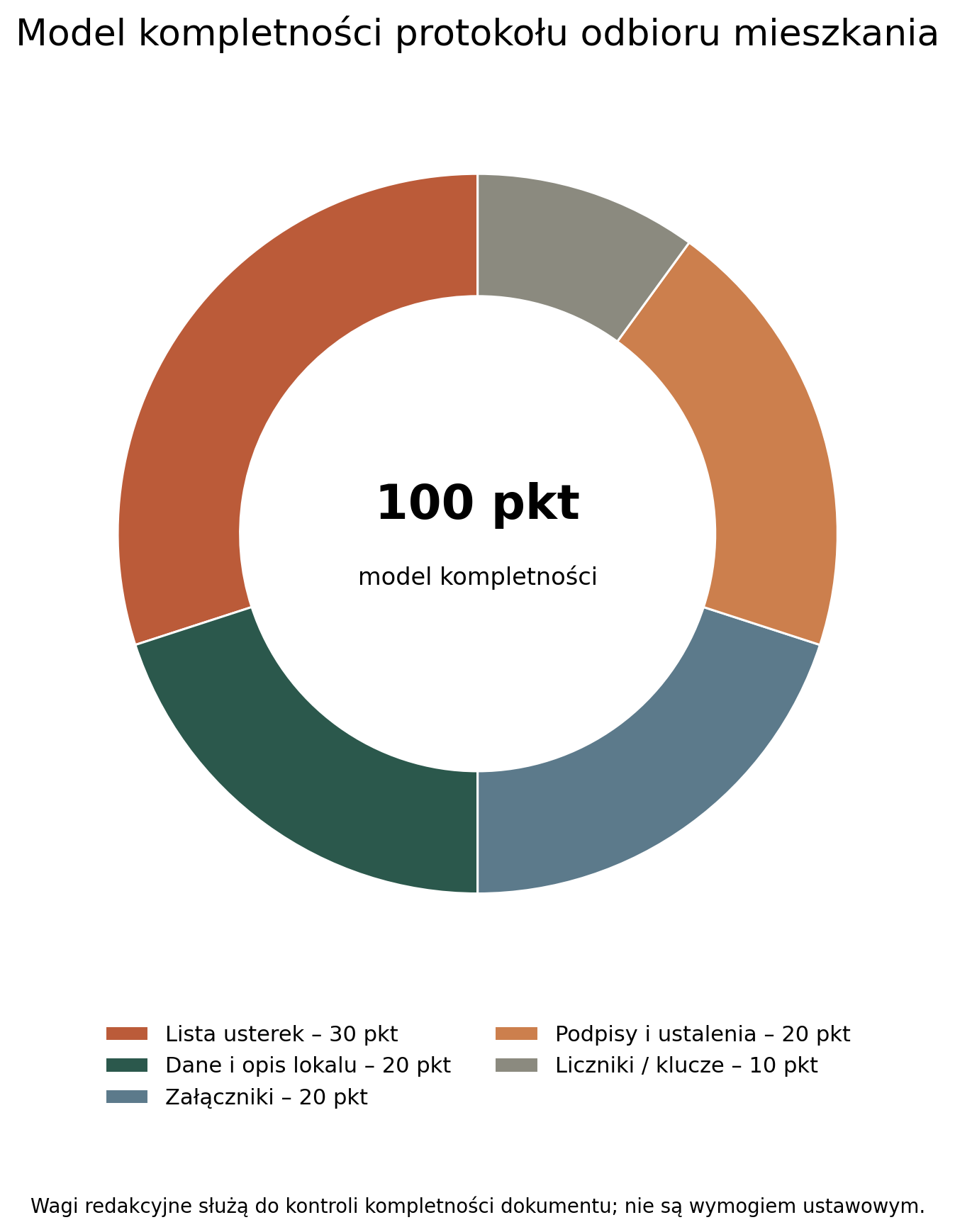 Model kompletności protokołu odbioru mieszkania
